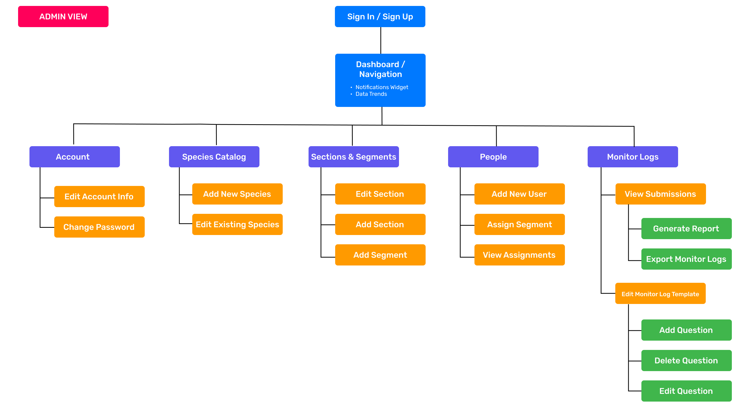Site map of OC Habitats application